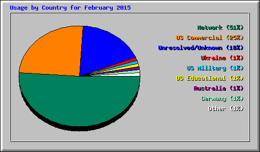 Usage by Country for February 2015