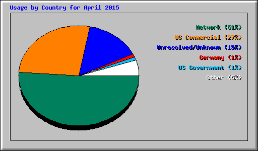Usage by Country for April 2015