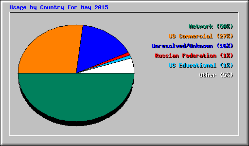 Usage by Country for May 2015
