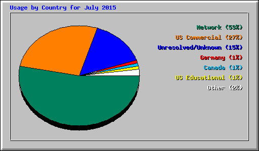 Usage by Country for July 2015