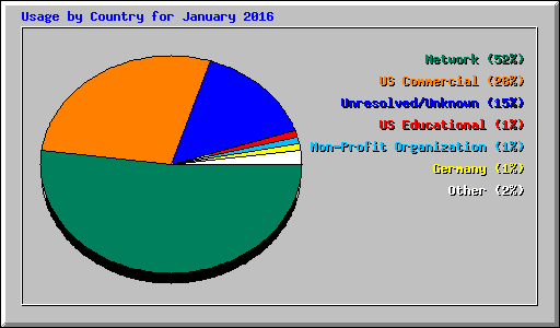 Usage by Country for January 2016