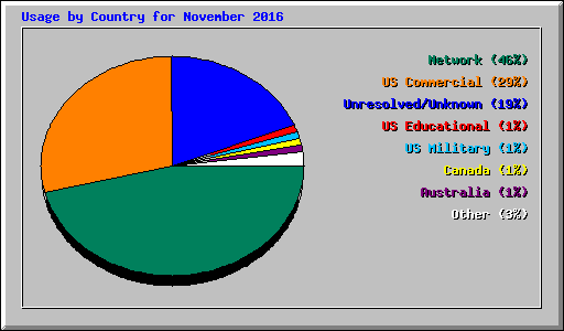 Usage by Country for November 2016
