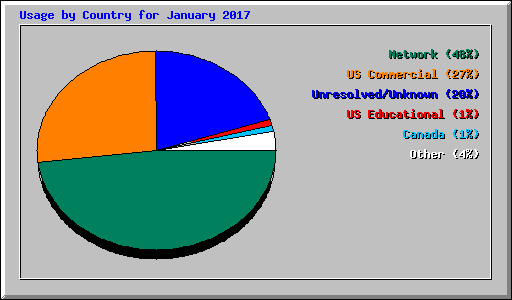 Usage by Country for January 2017