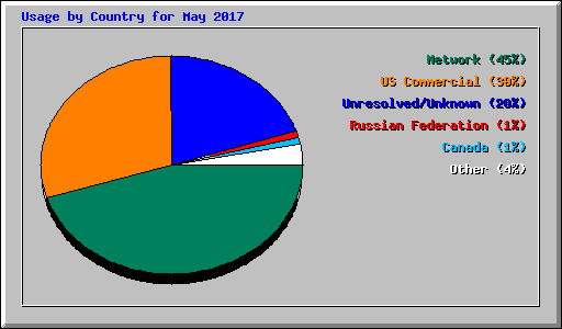 Usage by Country for May 2017