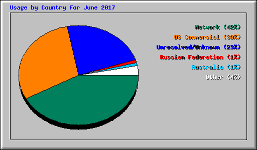 Usage by Country for June 2017