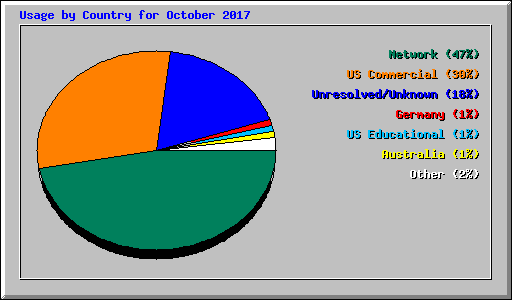 Usage by Country for October 2017