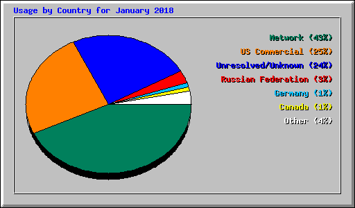 Usage by Country for January 2018