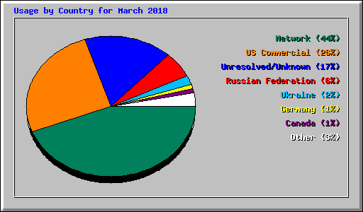 Usage by Country for March 2018
