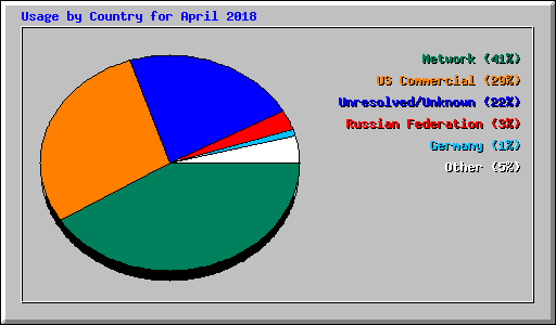 Usage by Country for April 2018