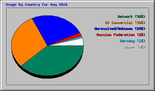 Usage by Country for May 2018