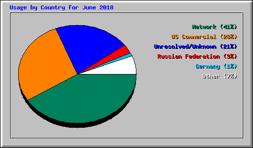 Usage by Country for June 2018