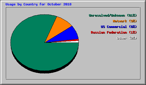 Usage by Country for October 2018