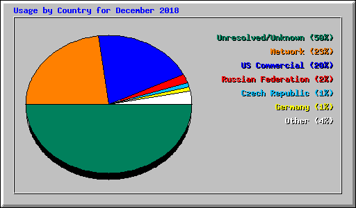 Usage by Country for December 2018
