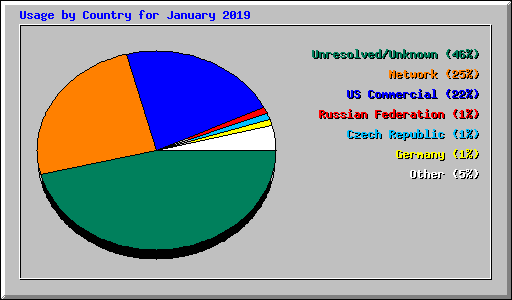 Usage by Country for January 2019