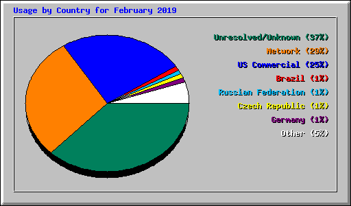 Usage by Country for February 2019