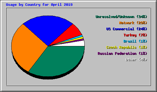 Usage by Country for April 2019