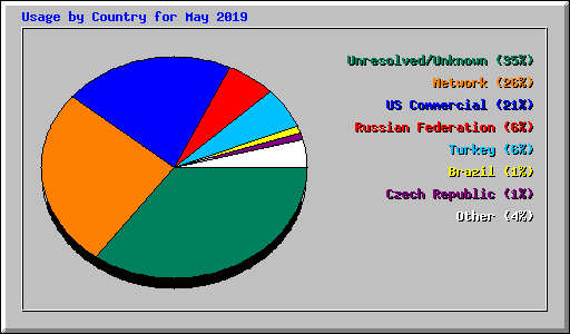 Usage by Country for May 2019