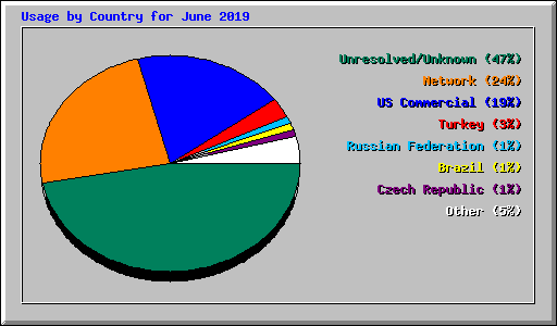 Usage by Country for June 2019