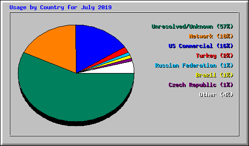 Usage by Country for July 2019