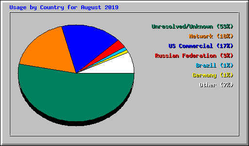 Usage by Country for August 2019