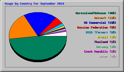 Usage by Country for September 2019