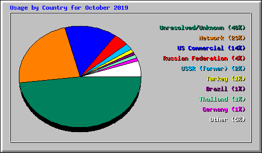 Usage by Country for October 2019