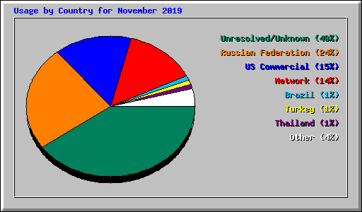 Usage by Country for November 2019