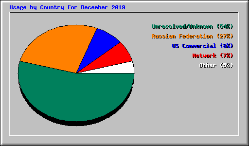 Usage by Country for December 2019