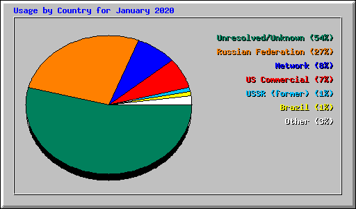 Usage by Country for January 2020