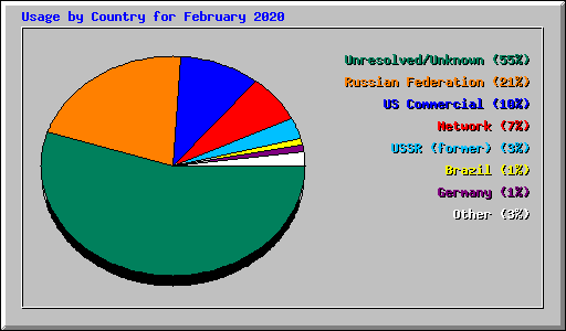 Usage by Country for February 2020