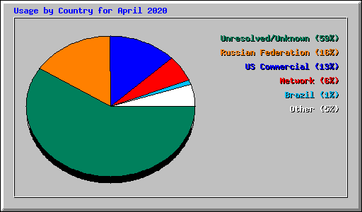 Usage by Country for April 2020