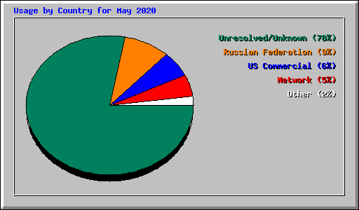 Usage by Country for May 2020