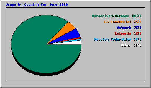 Usage by Country for June 2020