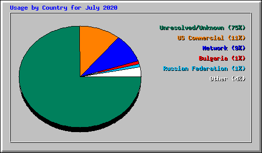 Usage by Country for July 2020