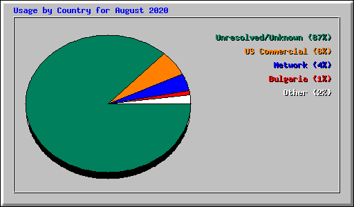 Usage by Country for August 2020
