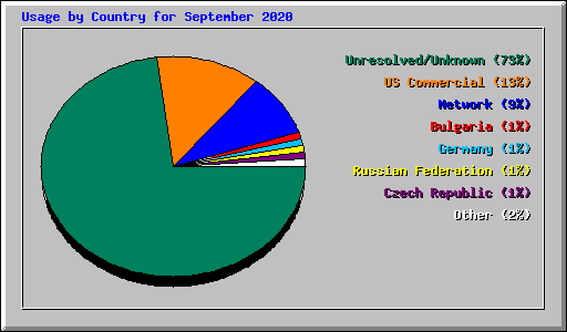 Usage by Country for September 2020