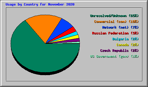 Usage by Country for November 2020