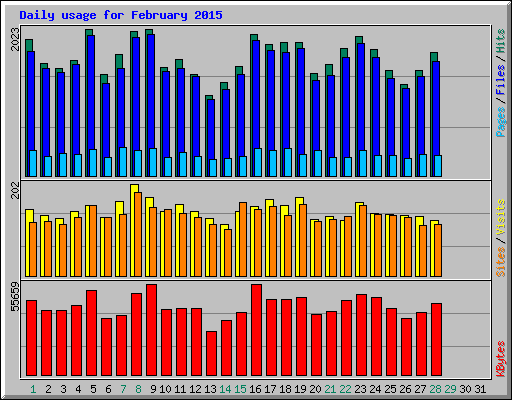 Daily usage for February 2015
