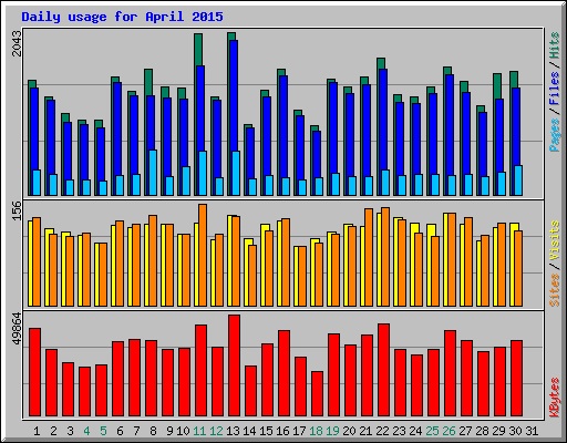 Daily usage for April 2015