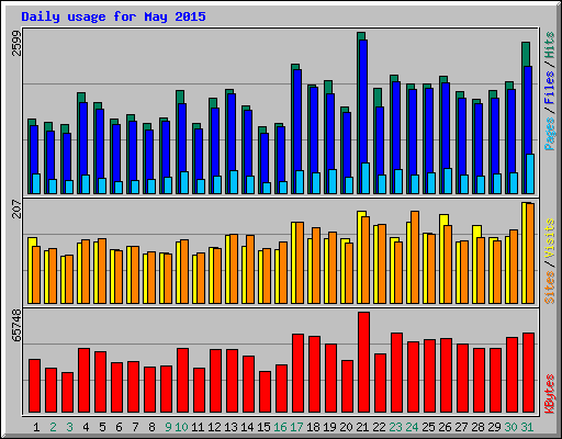 Daily usage for May 2015