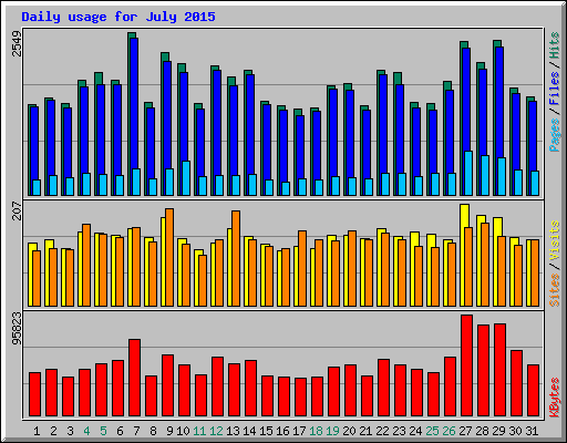Daily usage for July 2015