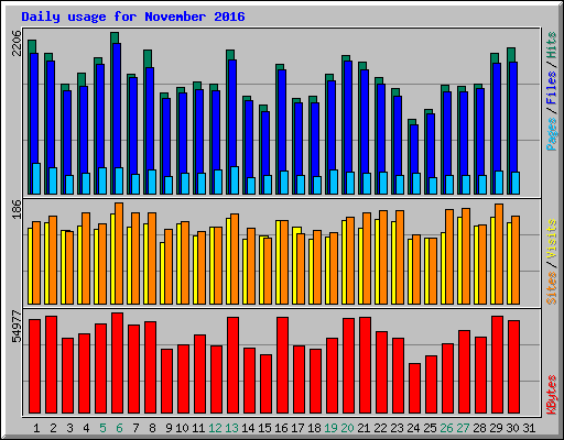 Daily usage for November 2016