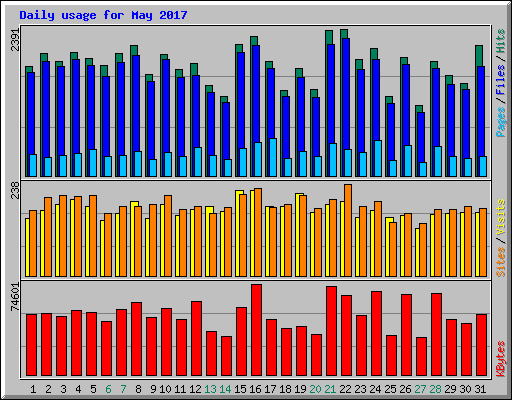 Daily usage for May 2017