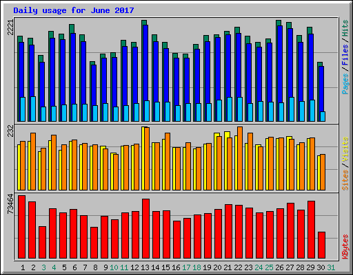 Daily usage for June 2017