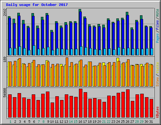 Daily usage for October 2017