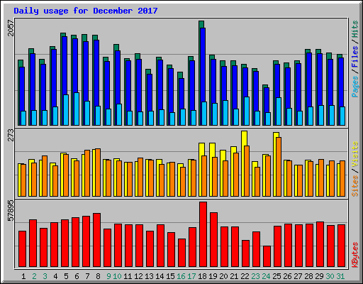 Daily usage for December 2017