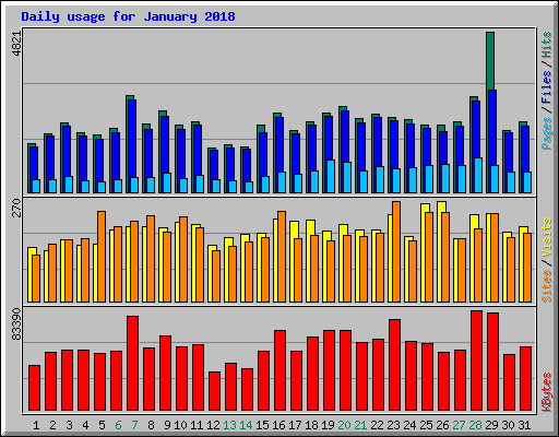 Daily usage for January 2018