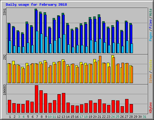 Daily usage for February 2018