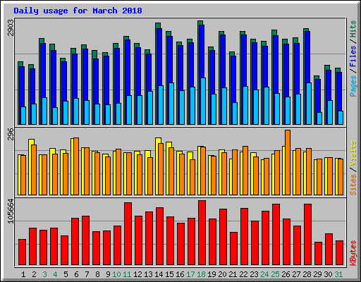 Daily usage for March 2018