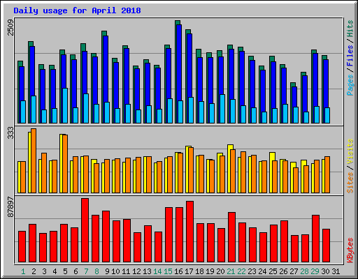 Daily usage for April 2018